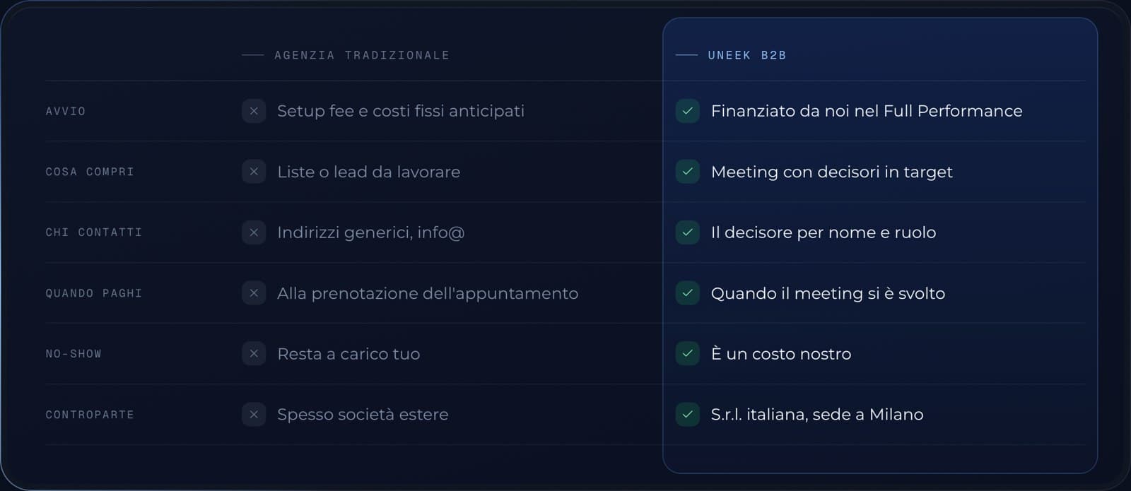 Confronto tra agenzia tradizionale e UNEEK B2B su avvio, cosa compri, chi contatti, quando paghi, no-show e controparte