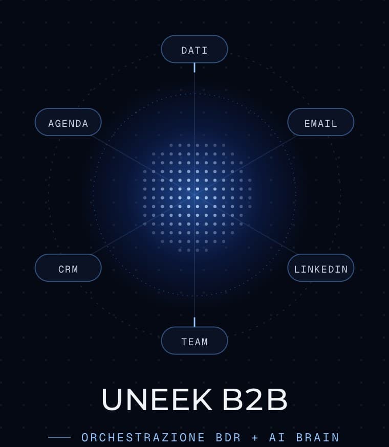 Schema del sistema UNEEK B2B: dati, email, LinkedIn, CRM, agenda e team orchestrati da BDR e AI Brain